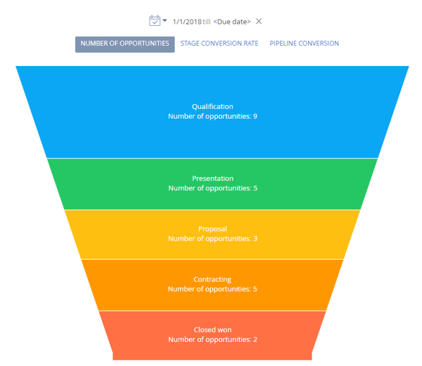 bpmonline sales pipeline